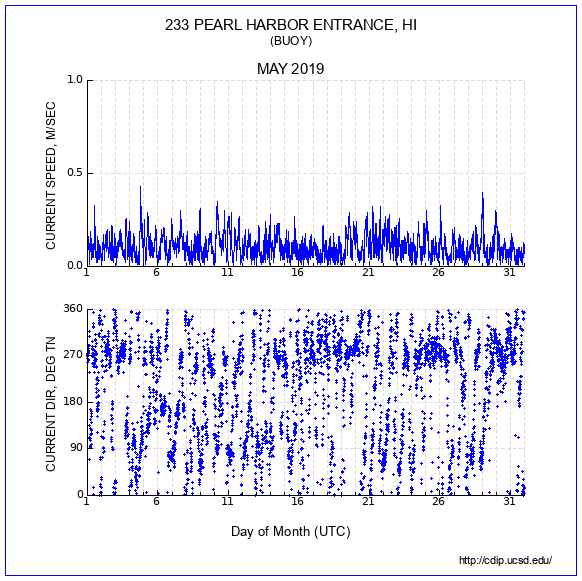 Current Plot