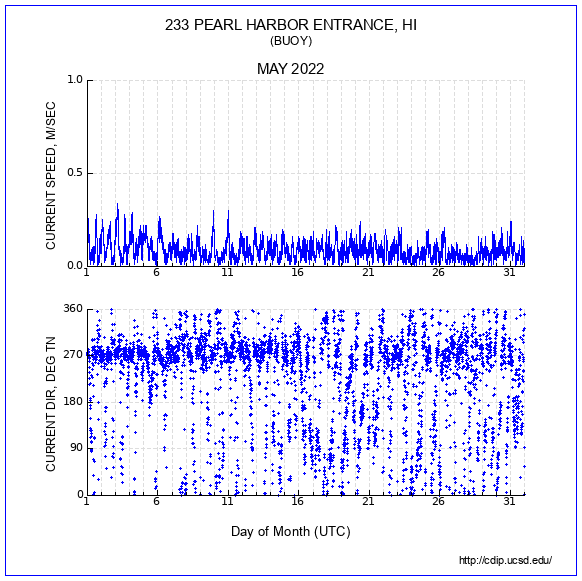 Current Plot