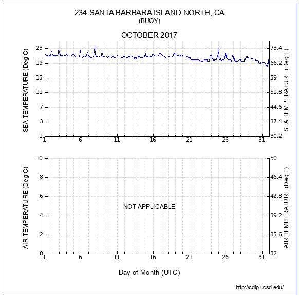 Temperature Plot