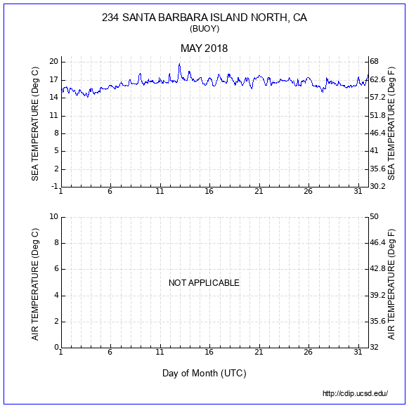 Temperature Plot