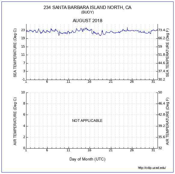 Temperature Plot