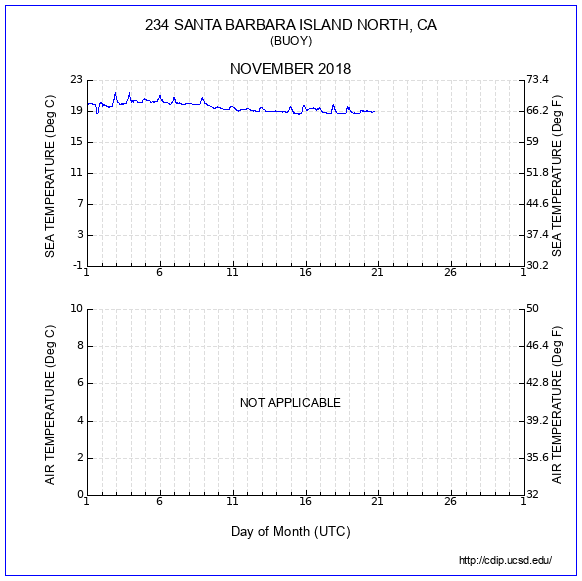 Temperature Plot