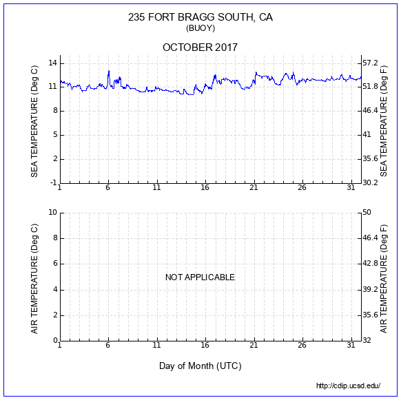 Temperature Plot