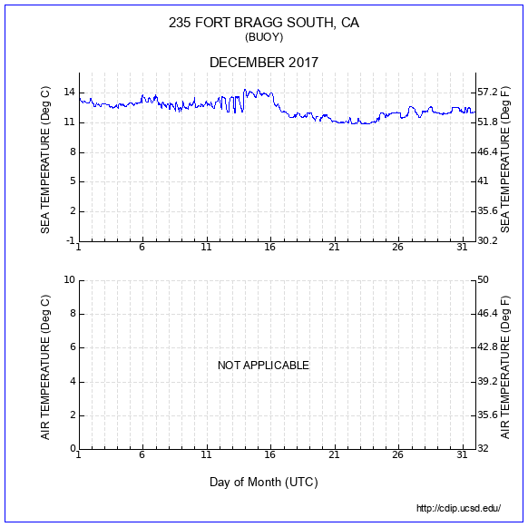 Temperature Plot