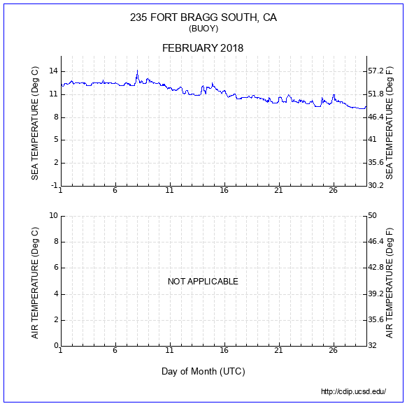 Temperature Plot