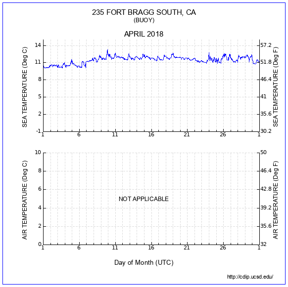 Temperature Plot