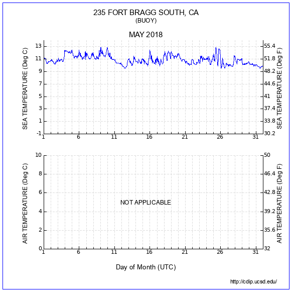 Temperature Plot