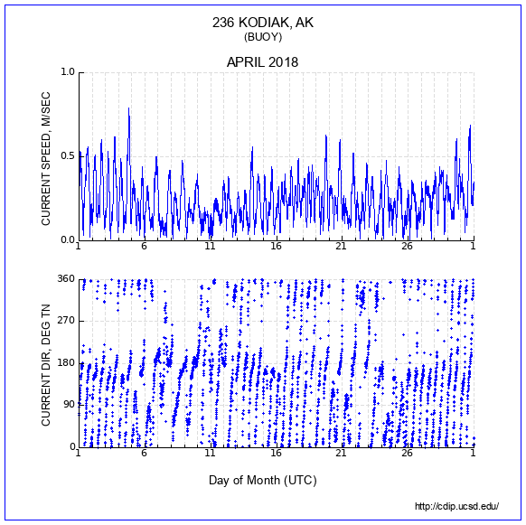 Current Plot