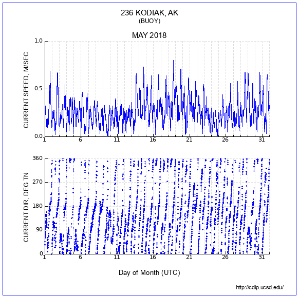 Current Plot