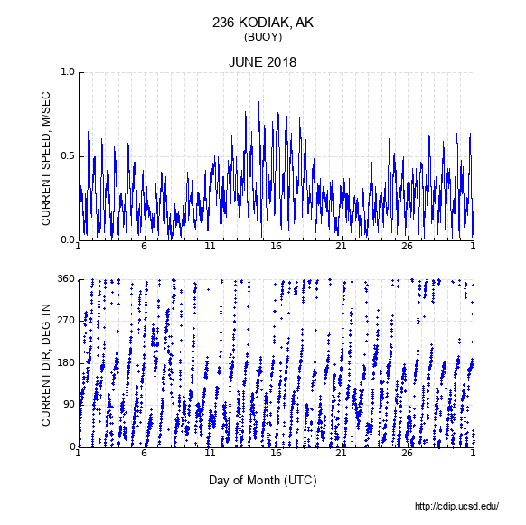 Current Plot