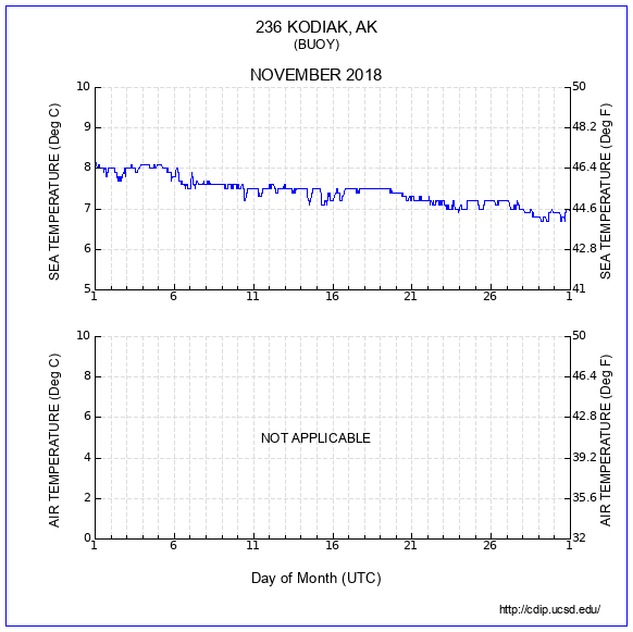 Temperature Plot