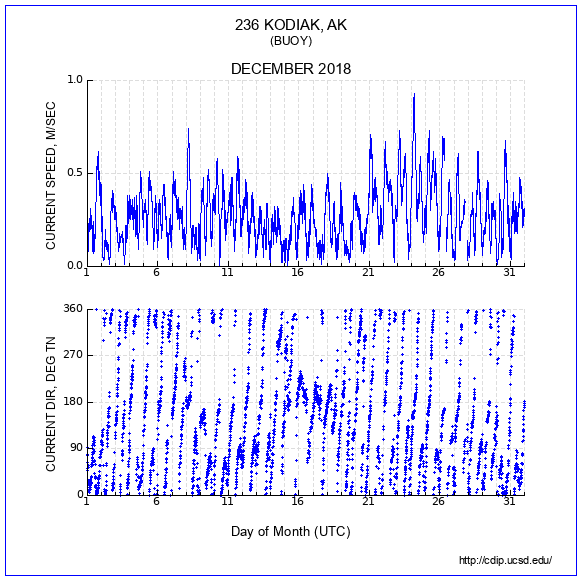 Current Plot