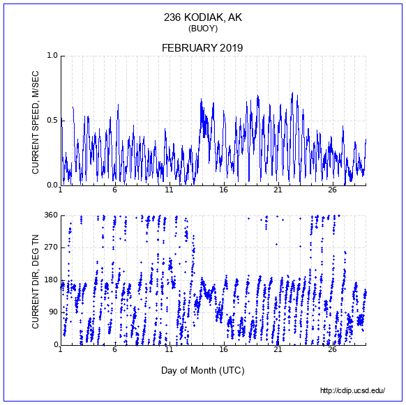 Current Plot