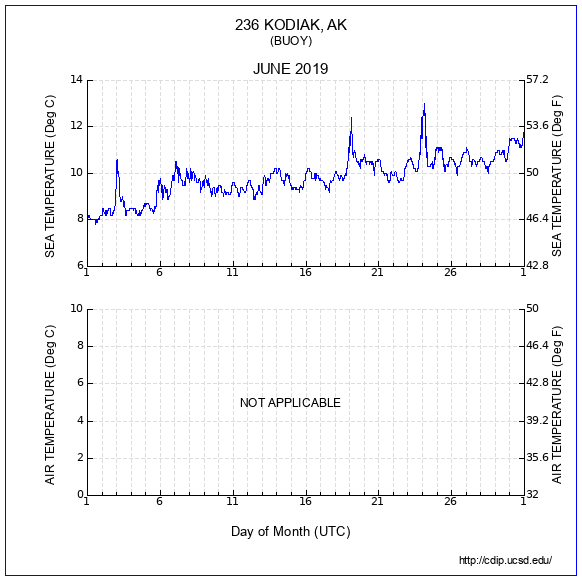 Temperature Plot