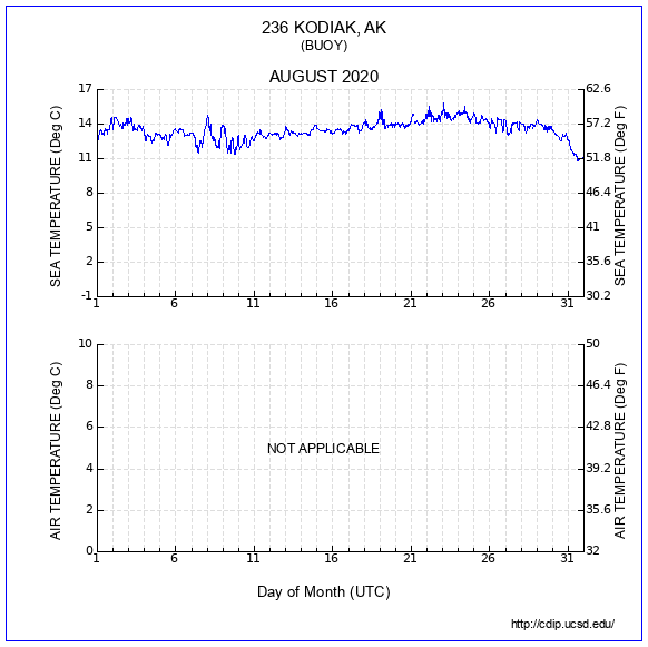 Temperature Plot