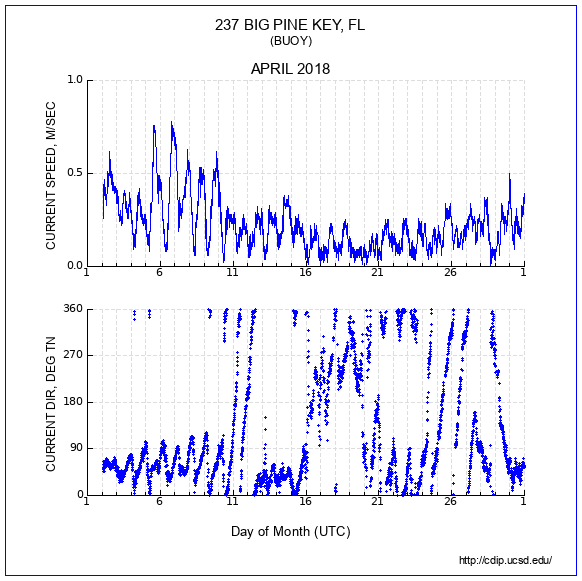 Current Plot