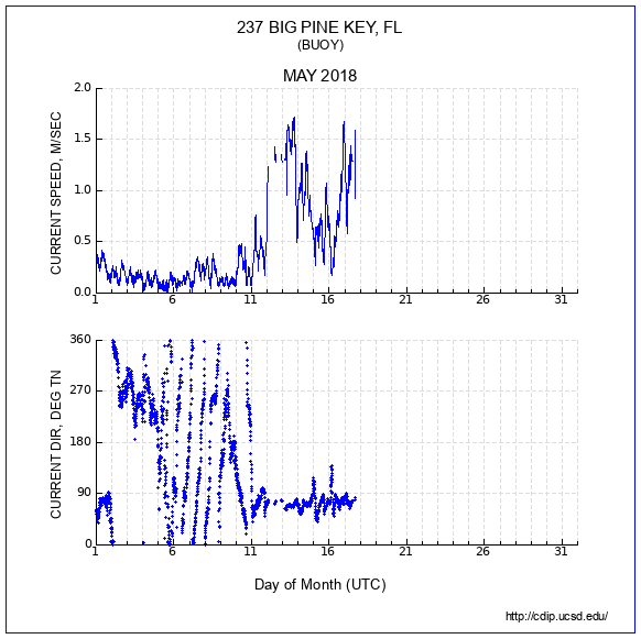 Current Plot