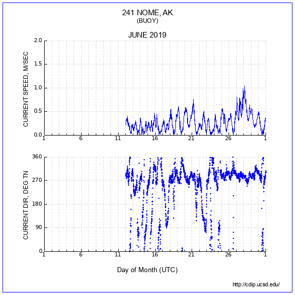 Current Plot