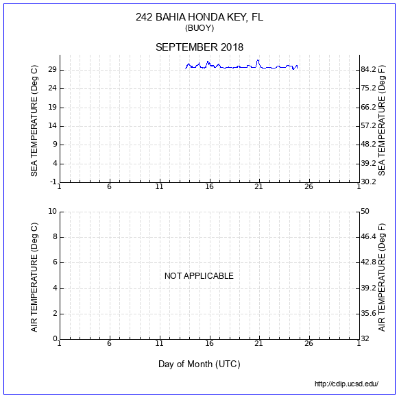 Temperature Plot