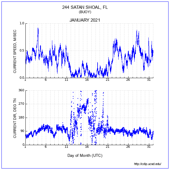 Current Plot