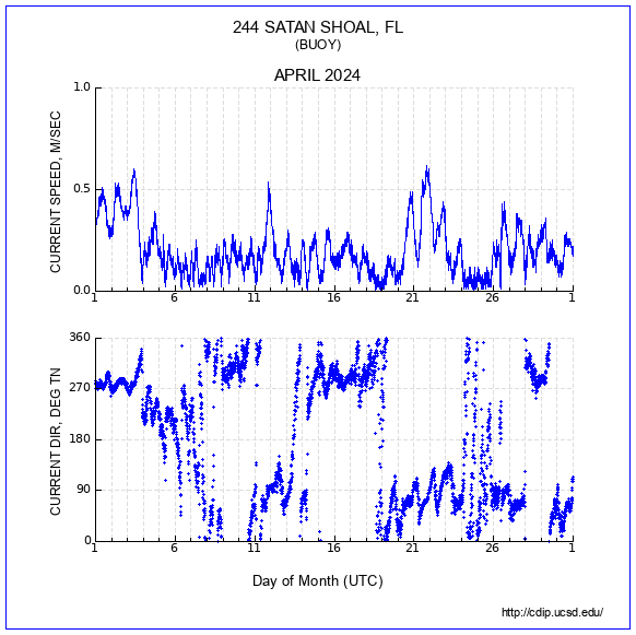 Current Plot