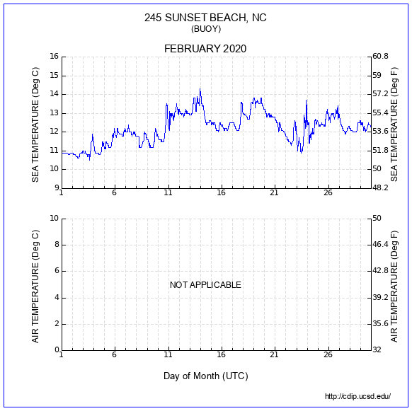 Temperature Plot