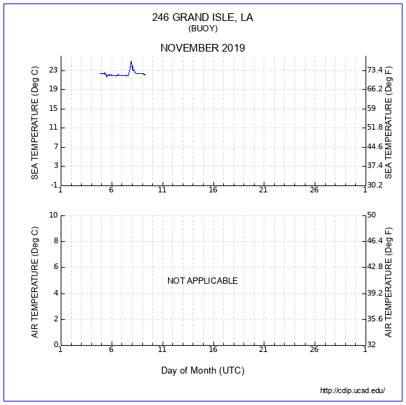 Temperature Plot