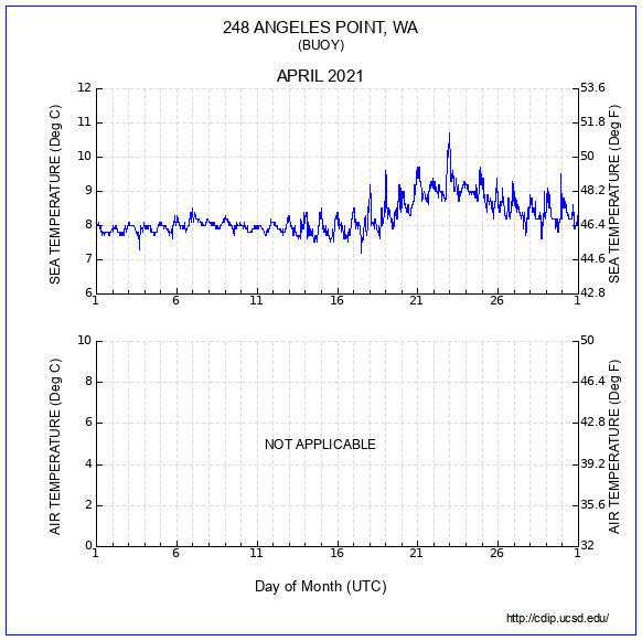 Temperature Plot