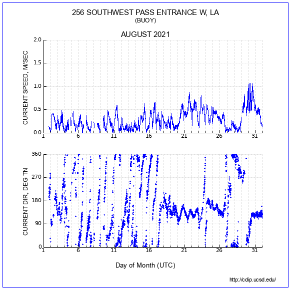 Current Plot