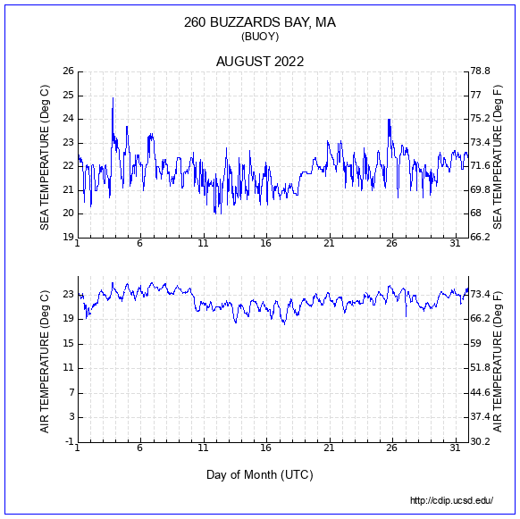 Temperature Plot