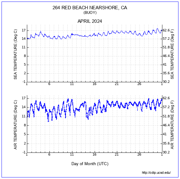 Temperature Plot