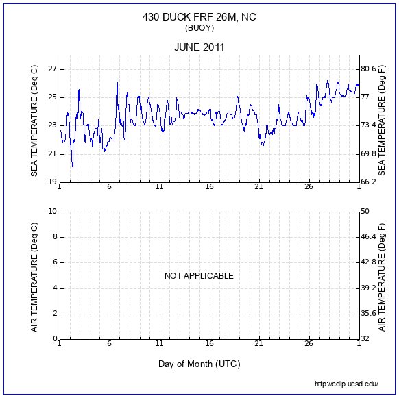 Temperature Plot