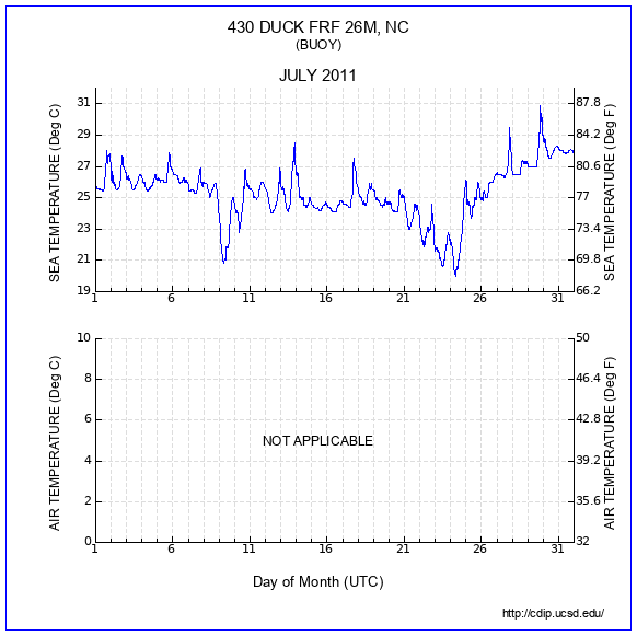 Temperature Plot