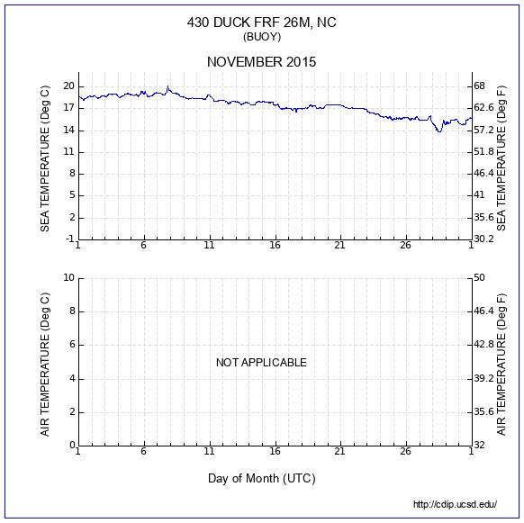 Temperature Plot