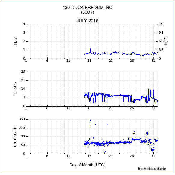 Compendium Plot