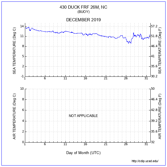 Temperature Plot