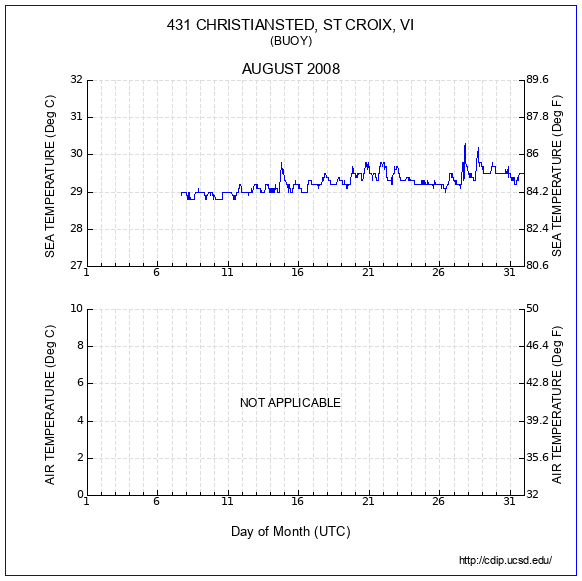 Temperature Plot