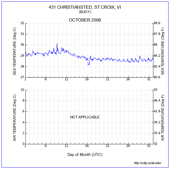 Temperature Plot