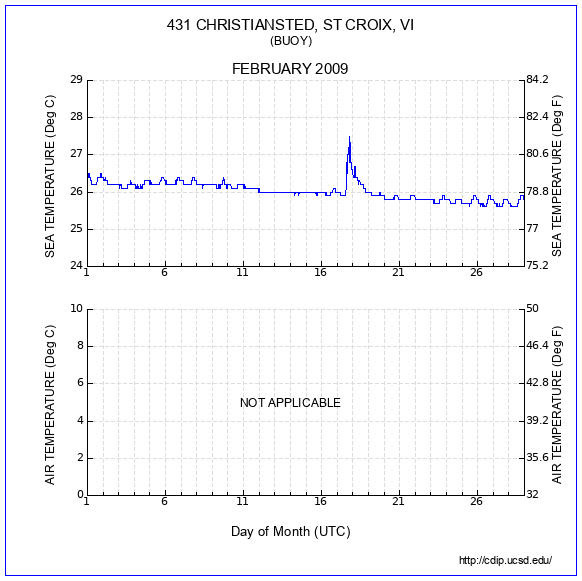 Temperature Plot