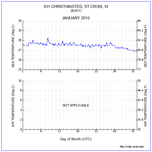 Temperature Plot