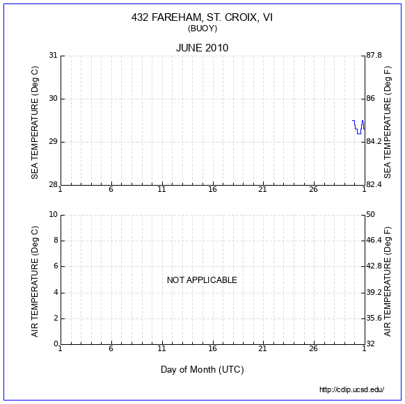 Temperature Plot