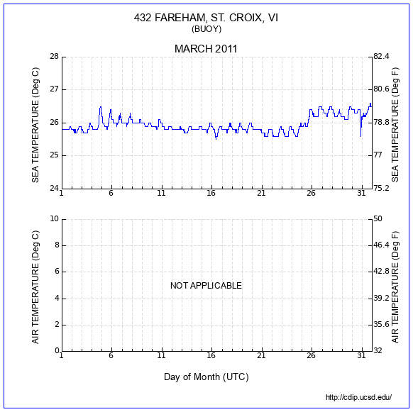 Temperature Plot