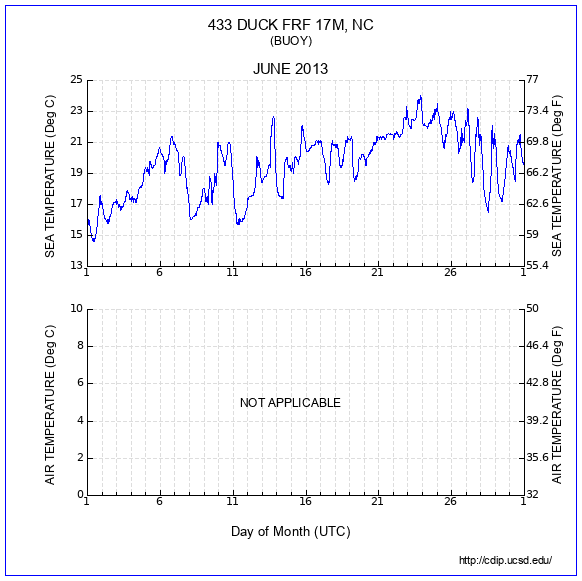 Temperature Plot