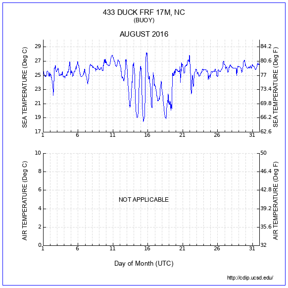 Temperature Plot