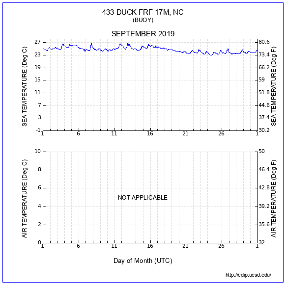 Temperature Plot