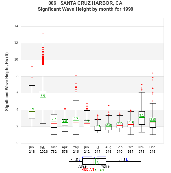 Hs box plot