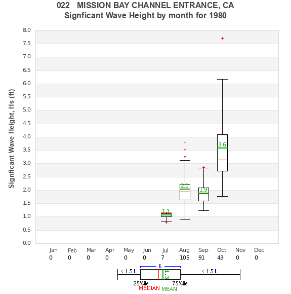 Hs box plot