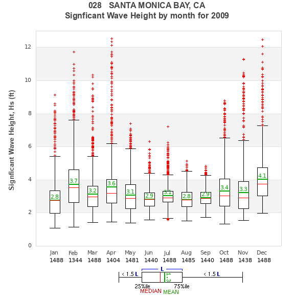 Hs box plot