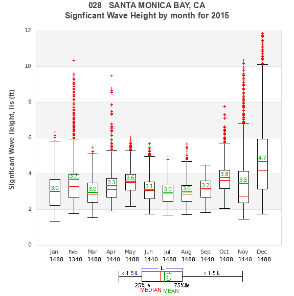 Hs box plot