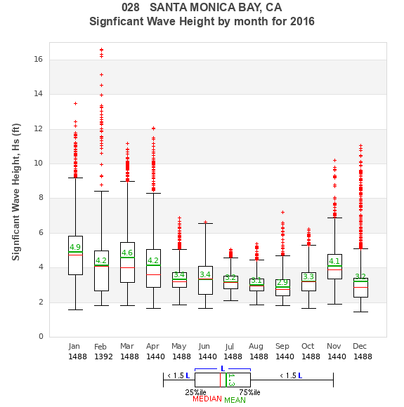 Hs box plot